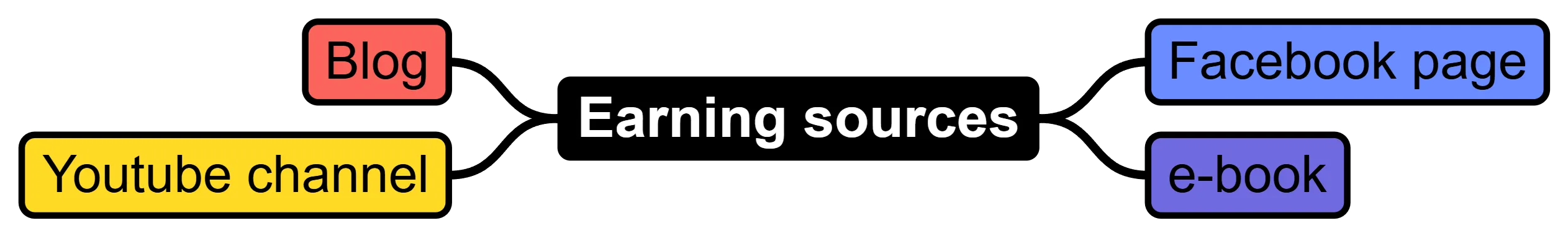 Earning sources for a blog of Nepali audience